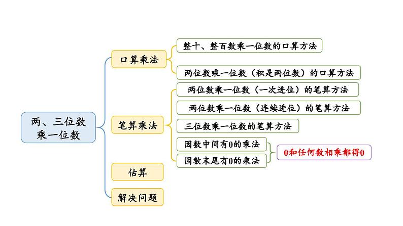 冀教版数学三年级上册 二 两、三位数乘一位数-整理与复习课件第2页