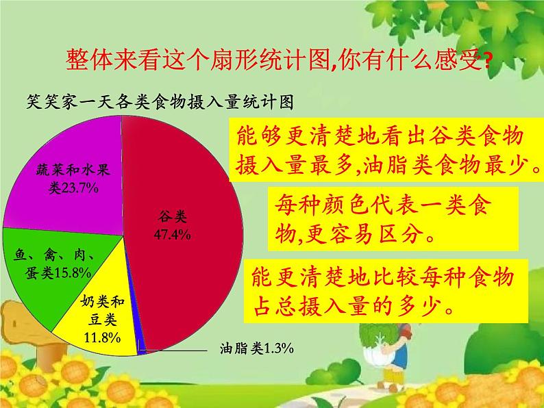 北师大版数学六年级上册 第5单元第1节  扇形统计图课件第7页