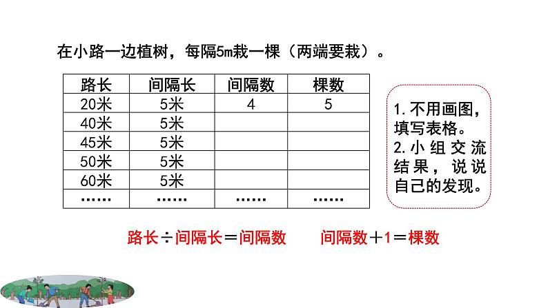 《植树问题（两端都栽）》 课件06