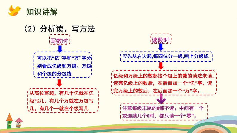 苏教版四年级数学下册课件 2.4  认识含有亿级和万级的数第5页