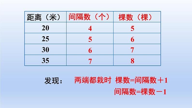 人教版数学五年级上册7.1 第1课时  植树问题（1）(课件）05