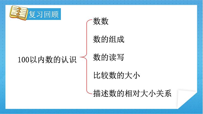 人教版小学数学一年级下册 第4单元 章末总结 课件（含延伸练习题）03