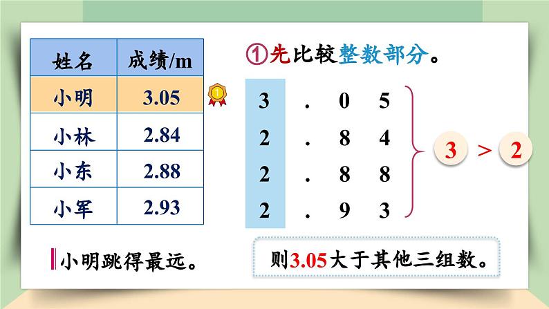 【核心素养】人教版小学数学四年级下册4.5    小数的大小比较   课件+教案+导学案(含教学反思)07