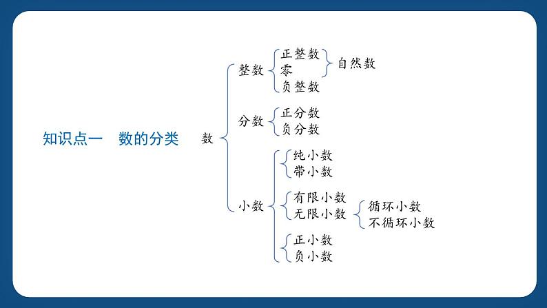 6.1.1《数的认识和数的结构(一)》（课件）-五年级下册数学沪教版第2页