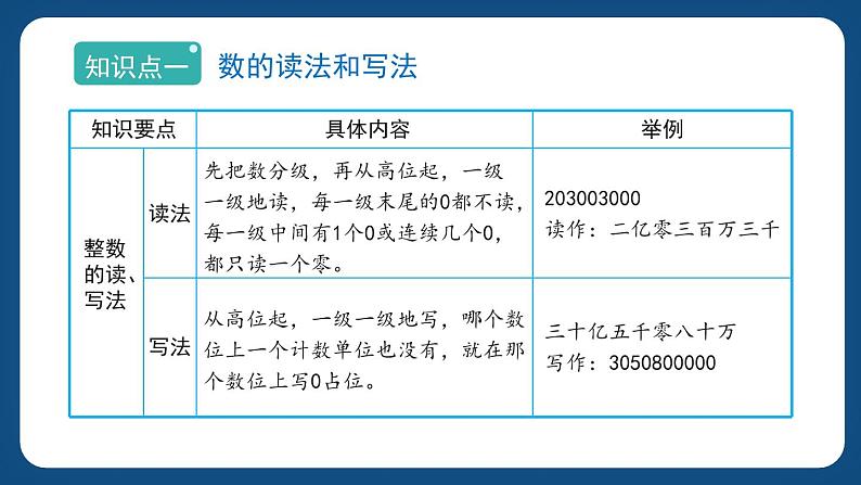 6.1.2《数的认识和数的结构（二）》（课件）-五年级下册数学沪教版02