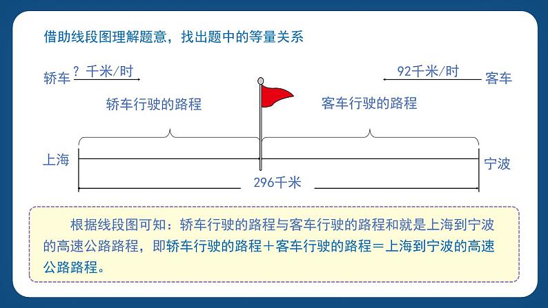 3.2.1《列方程解决稍复杂的“行程问题”》（课件）-五年级下册数学沪教版08