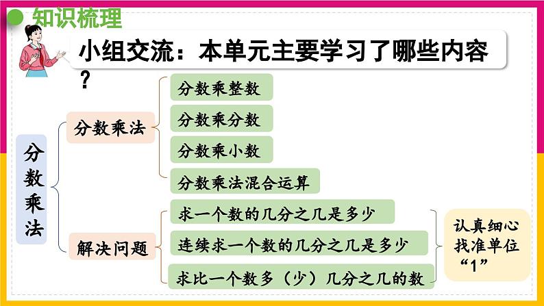 人教版数学《分数乘法整理与复习》PPT课件02