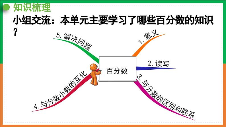 人教版课件《百分数（一）整理和复习》PPT课件02