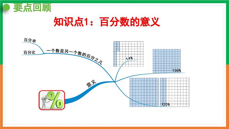 人教版课件《百分数（一）整理和复习》PPT课件03