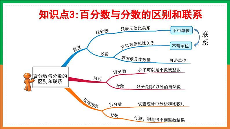 人教版课件《百分数（一）整理和复习》PPT课件07