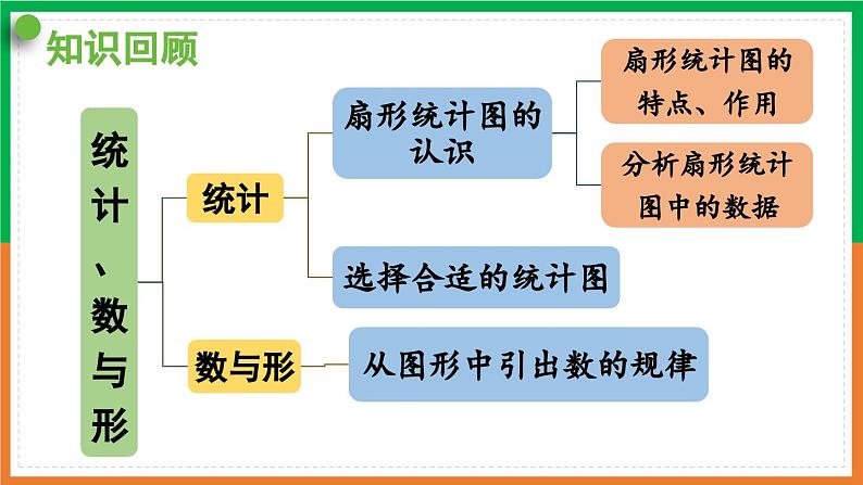 人教版《 统计、数与形》PPT课件02