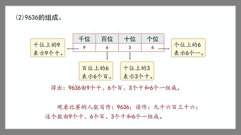 7.1《万以内数的认识与表达》（课件）-二年级下册数学沪教版05