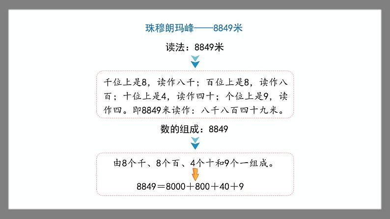 7.2《万以内数的读写及大小比较》（课件）-二年级下册数学沪教版第6页