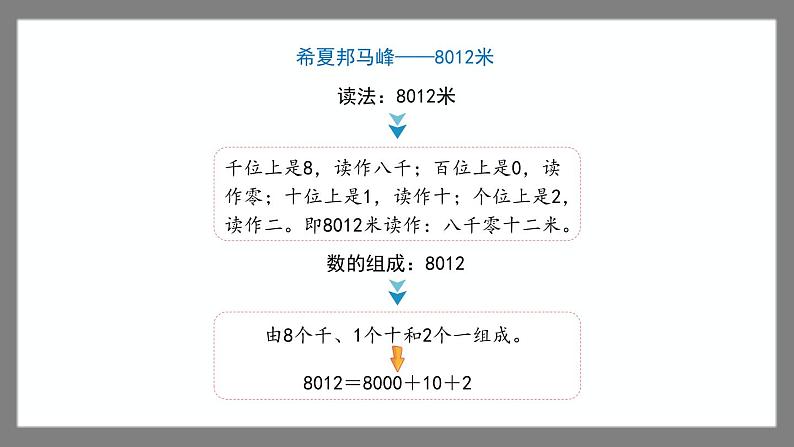 7.2《万以内数的读写及大小比较》（课件）-二年级下册数学沪教版第7页