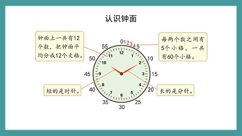 3.1《认识几时几分》（课件）-二年级下册数学沪教版03