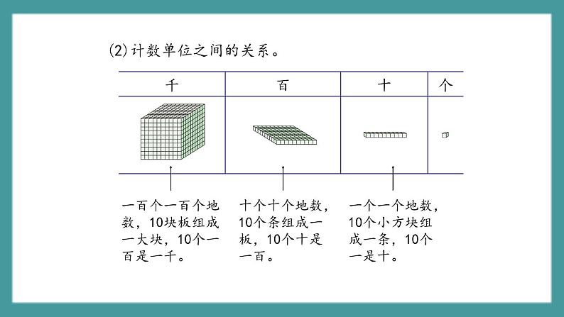 2.1.2《千以内数的组成》（课件）-二年级下册数学沪教版05