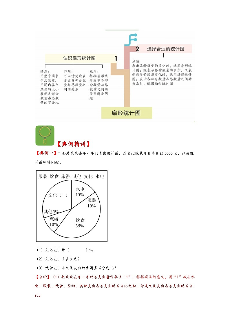 （解决问题专项）第7讲+扇形统计图-2023-2024学年六年级数学上册应用题专项讲义（人教版）02