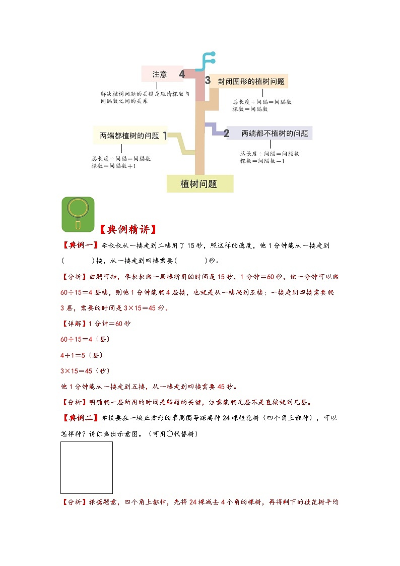 （解决问题专项）第7讲+数学广角—植树问题-2023-2024学年五年级数学上册应用题专项讲义（人教版）第2页