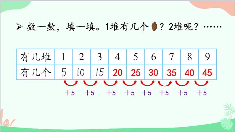 北师大版数学二年级上册 五  2~5的乘法口诀-第1课时  数松果课件第3页