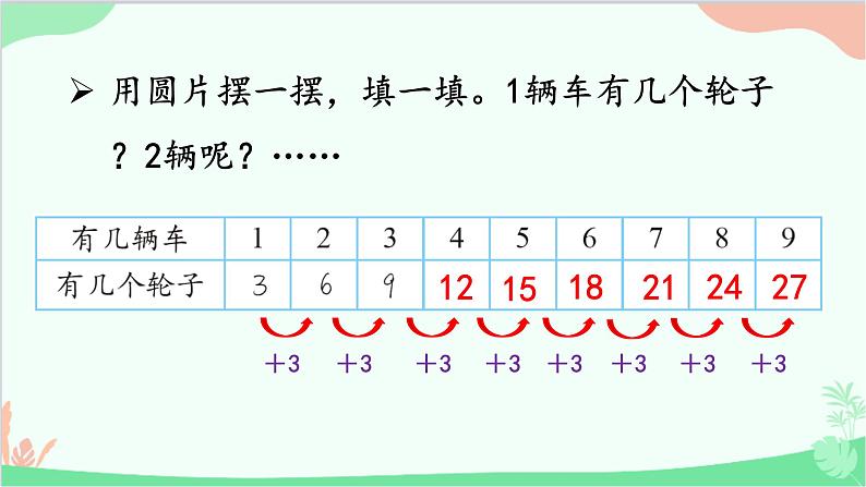 北师大版数学二年级上册 五  2~5的乘法口诀-第4课时  需要几个轮子课件03