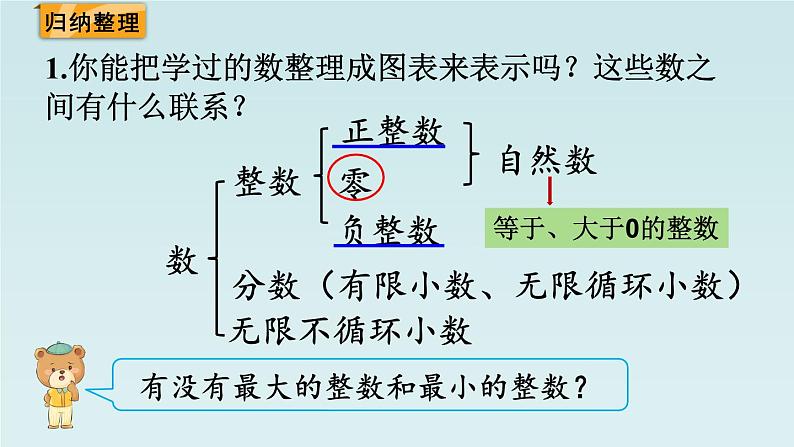 6.1数与代数（课件）六年级下册数学人教版第4页