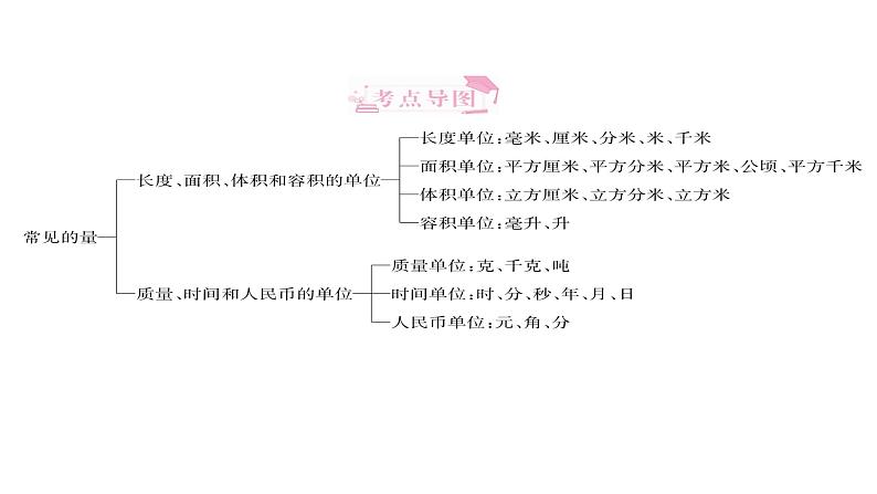 六年级下册数学习题课件　小升初　专题五 常见的量01