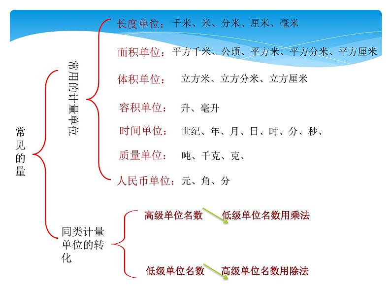 专题复习：常见的量课件PPT第2页