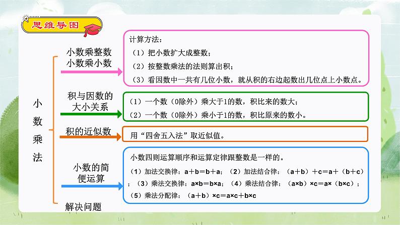 复习专题：小数乘法（知识梳理+例题+练习）人教版五年级数学上册课件PPT第3页