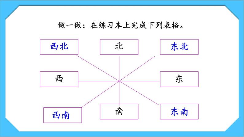 【核心素养】人教版小学数学三下1《认识东北东南西北西南》课件+教案（含教学反思）05