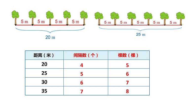 人教版五年级上册数学第七单元+数学广角——植树问题（课件）第8页