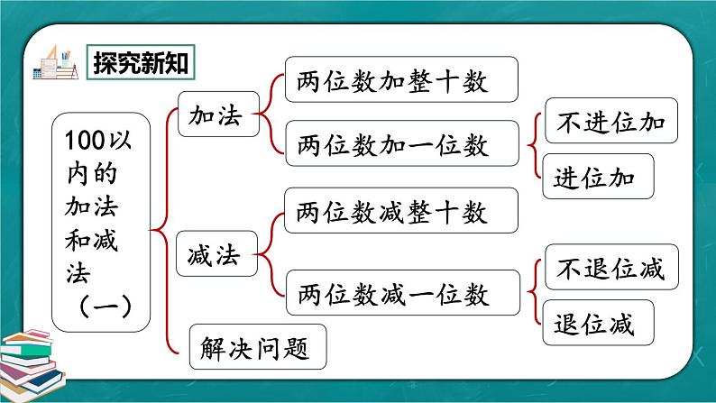 人教版数学一下6.14《整理和复习》课件+同步练习02
