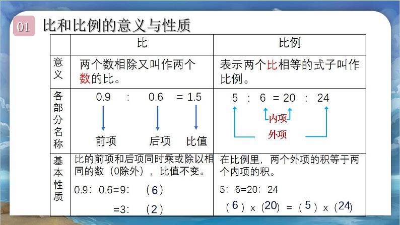 北师大版小学数学六年级下册 总复习 数与代数 第10课时《正比例与反比例》课件第3页