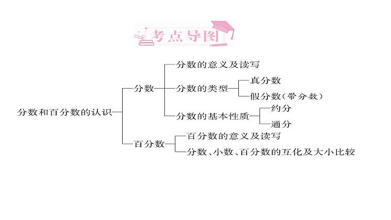 分数和百分数的认识-小升初数学复习课件01