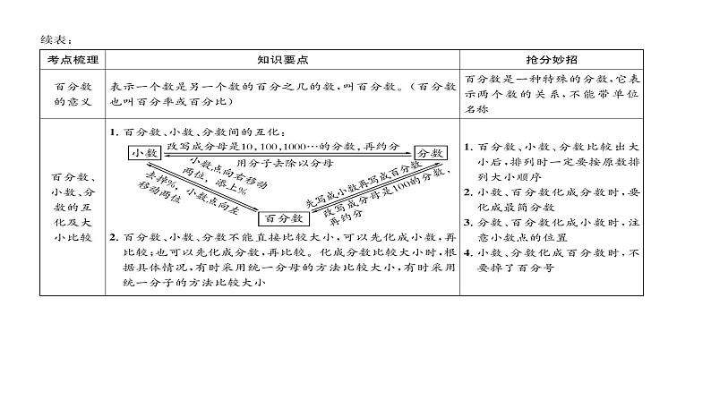 分数和百分数的认识-小升初数学复习课件02