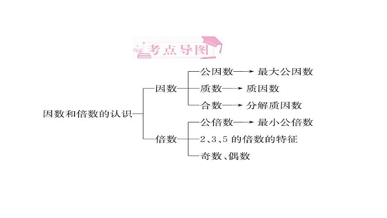 因数和倍数的认识-小升初数学复习课件第1页