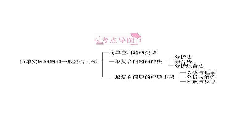 解决简单实际问题和一般复合问题-小升初数学复习课件01