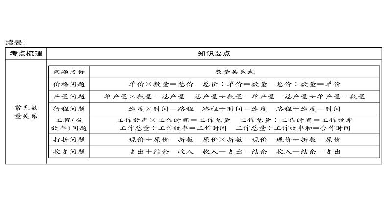 解决简单实际问题和一般复合问题-小升初数学复习课件04