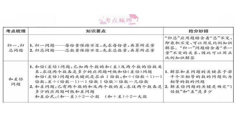 解决典型问题-小升初数学复习课件第2页