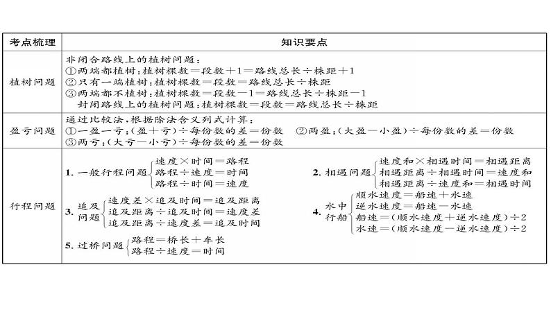 解决典型问题-小升初数学复习课件第4页