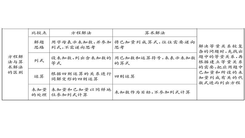 列方程解决问题-小升初数学复习课件第2页