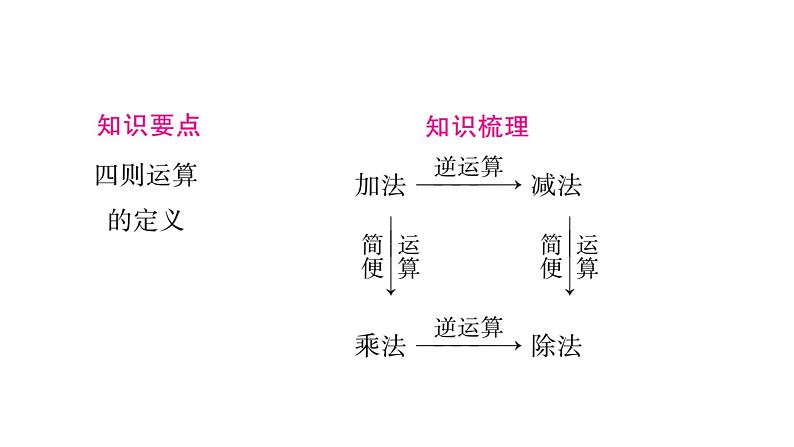 四则运算-小升初复习课件02