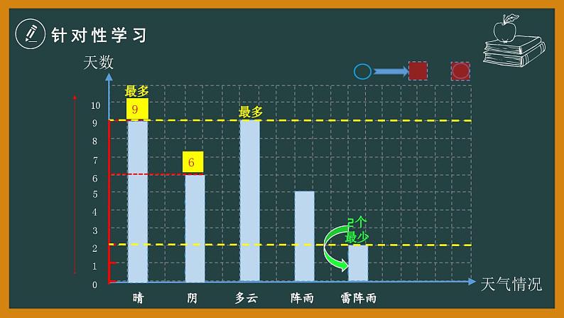 人教版四年级上册数学《条形统计图》（课件）第5页