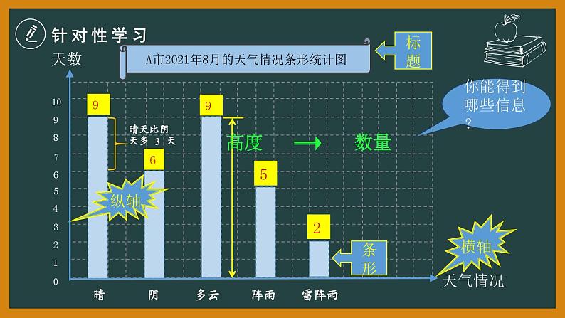 人教版四年级上册数学《条形统计图》（课件）第6页