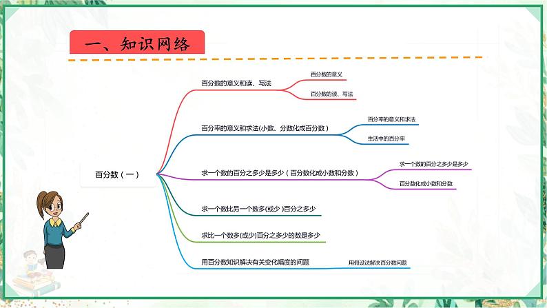 人教版2023-2024学年六年级上册数学 第六单元  百分数（一）（课件）-（复习课件）单元速记·巧练第2页