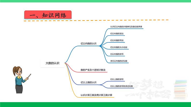 人教版2023-2024学年四年级上册数学 第一单元 大数的认识（学生版+教师版+讲解课件）-【复习讲义】单元速记·巧练（人教教版）02