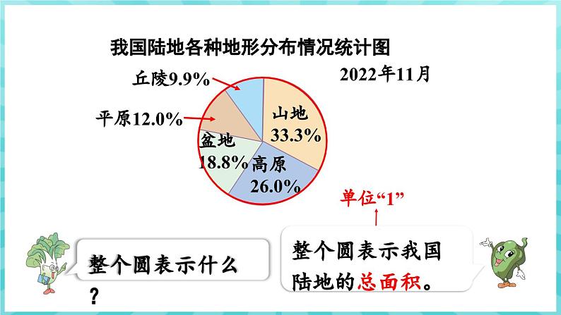 1.1 扇形统计图 （课件）苏教版六年级年级下册数学第5页