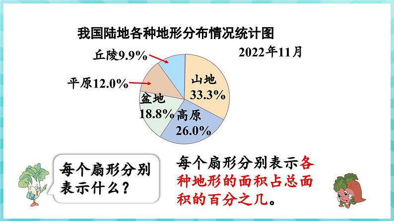 1.1 扇形统计图 （课件）苏教版六年级年级下册数学第6页