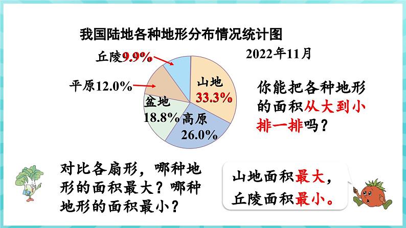 1.1 扇形统计图 （课件）苏教版六年级年级下册数学第8页