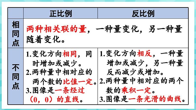 第六单元 正比例和反比例 练习十一 正比例和反比例综合运用（课件）苏教版六年级年级下册数学04