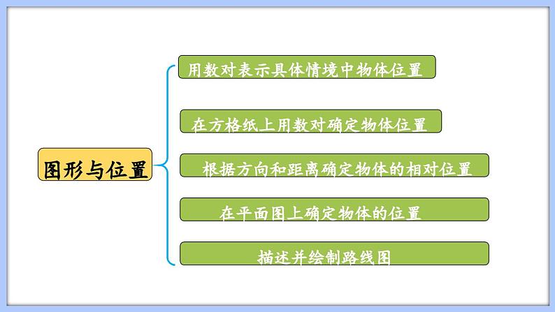 总复习 图形与几何  图形与位置（课件）苏教版六年级年级下册数学03